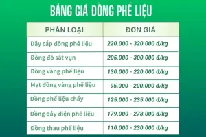 Giá đồng phế liệu tại Miền Nam là bao nhiêu