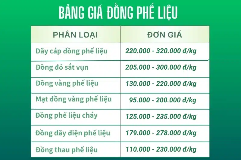 Giá đồng phế liệu tại Miền Nam là bao nhiêu